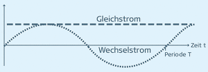 Gleichstrom und Wechselstrom von Spannungswandler